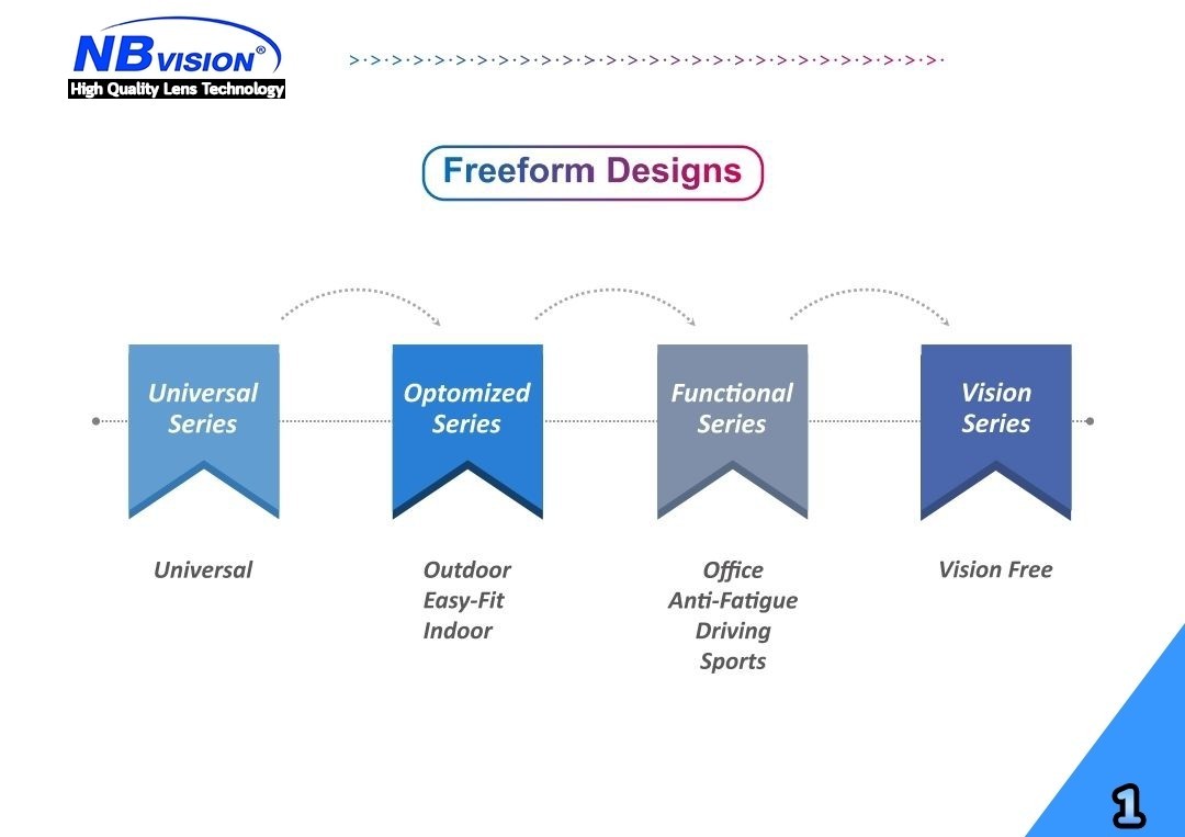 NBVISION RX LENS Progressive Lens Free Form Design