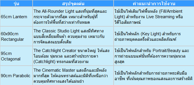 Refutuna Bowen Mount Softbox