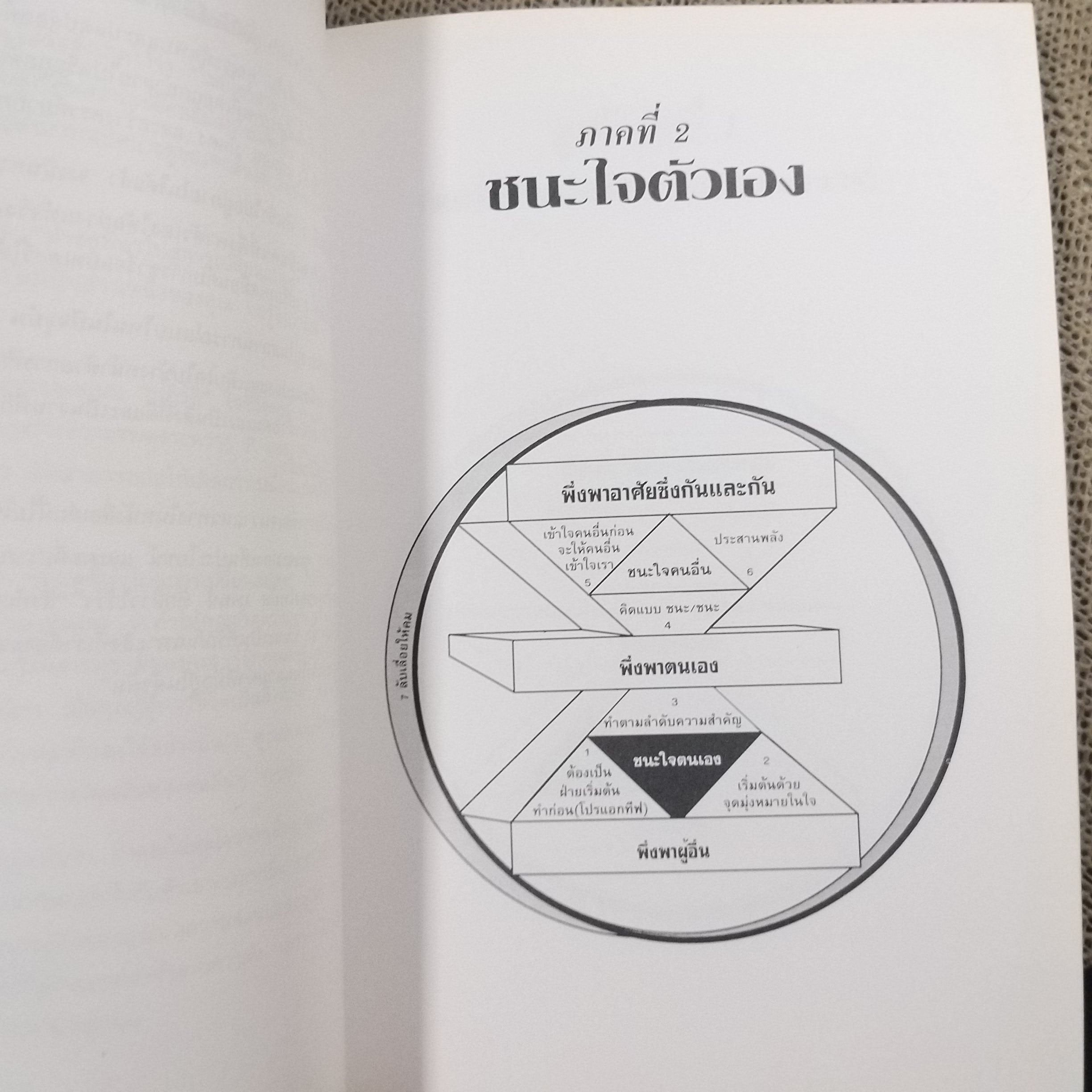 หนังสือ 7อุปนิสัยพัฒนาสู่ผู้มีประสิทธิผลสูง The 7 Habits of Highly Effective people (หนังสือบ้าน มือสอง) (สภาพ85-95%)