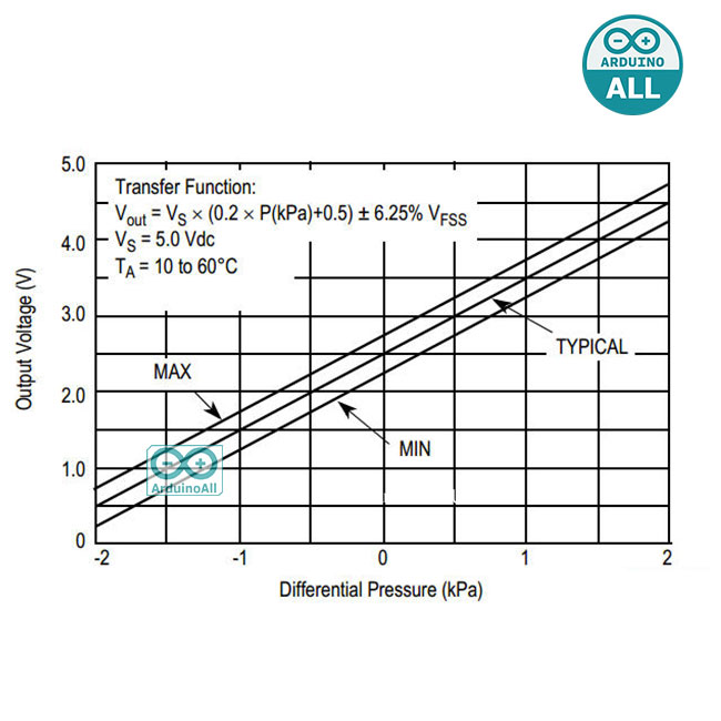 เซ็นเซอร์วัดความดัน MPXV7002DP Pressure Sensor DUAL PORT