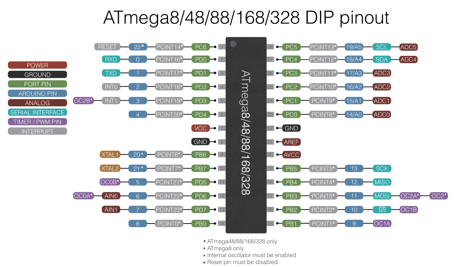 IC Atmga88-20PU ไอซีสำหรับ Arduino(Arduino-Compatible) Atmega88