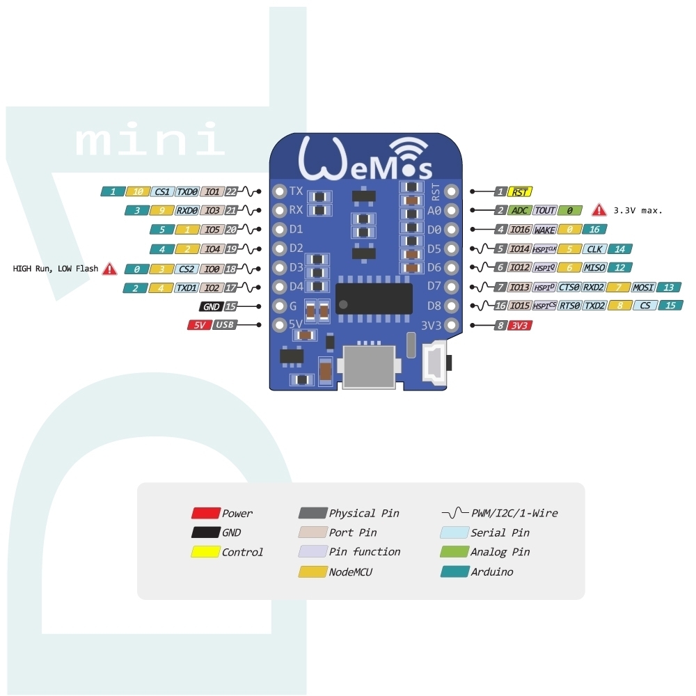 WeMos d1 mini NodeMCU wemos d1 mini WIFI ESP8266 type c nodemcu พร้อม Pin Header หัวต่อ usb type-c
