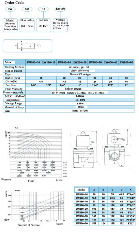 Solenoid Valve โซลินอยวาล์ว ทองเหลือง สองทาง รุ่น 2W-160-15 AC 220V ขนาด 4 หุน 220V