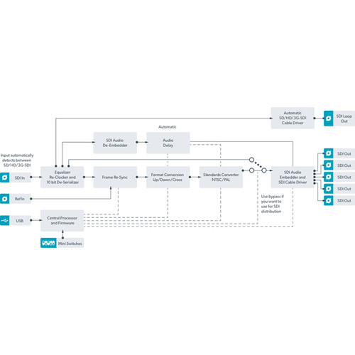 Blackmagic Design Mini Converter – HDMI to SDI 6G