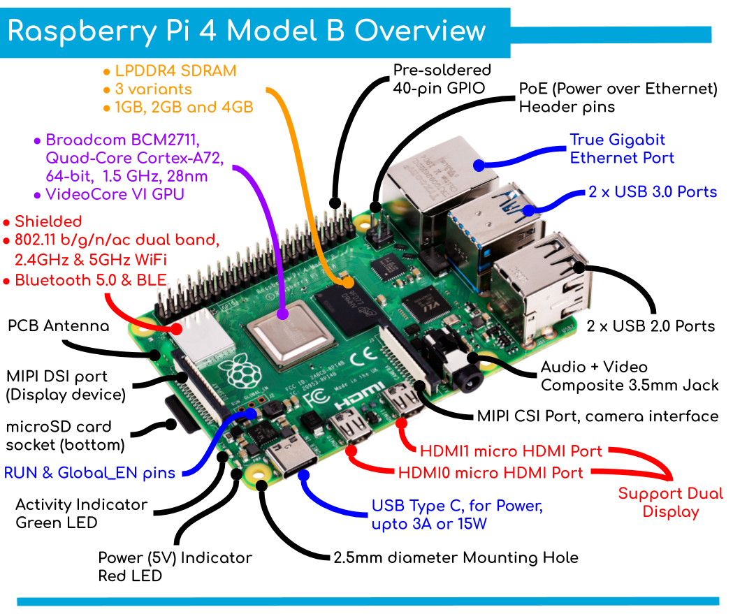 Raspberry Pi 4 Model B 4GB บอร์ด Raspberry Pi4 แรม 1GB