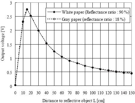 Sharp GP2Y0A02 infrared distance sensor 20-150cm
