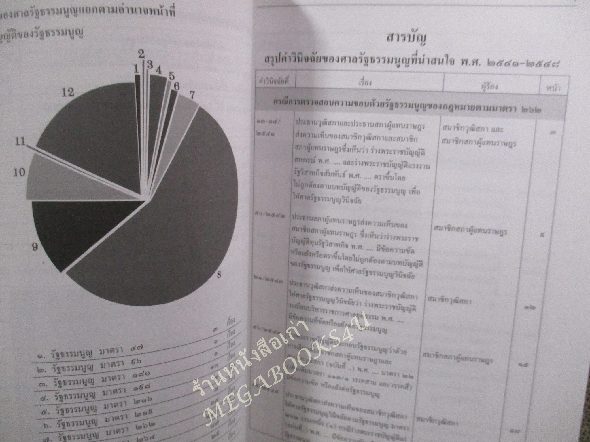 สรุปคำวินิจฉัยของศาลรัฐธรรมนูญที่น่าสนใจ พ.ศ. 2541-2548 / ศาลรัฐธรรมนูญ
