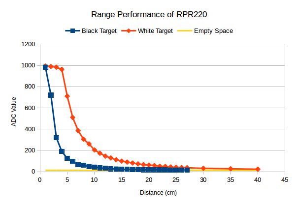 RPR220 เซนเซอร์ตรวจจับเส้นและระยะทาง แบบอินฟาเรด tracking infrared sensor