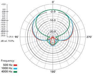 Rode NTG3 Precision RF-Biased Shotgun Microphone