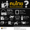 คนไทยซื้ออะไรผ่านโซเซียลมีเดีย
