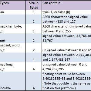 #3 Arduino สอนการใช้งานตัวแปร ประเภทตัวแปรใน Arduino